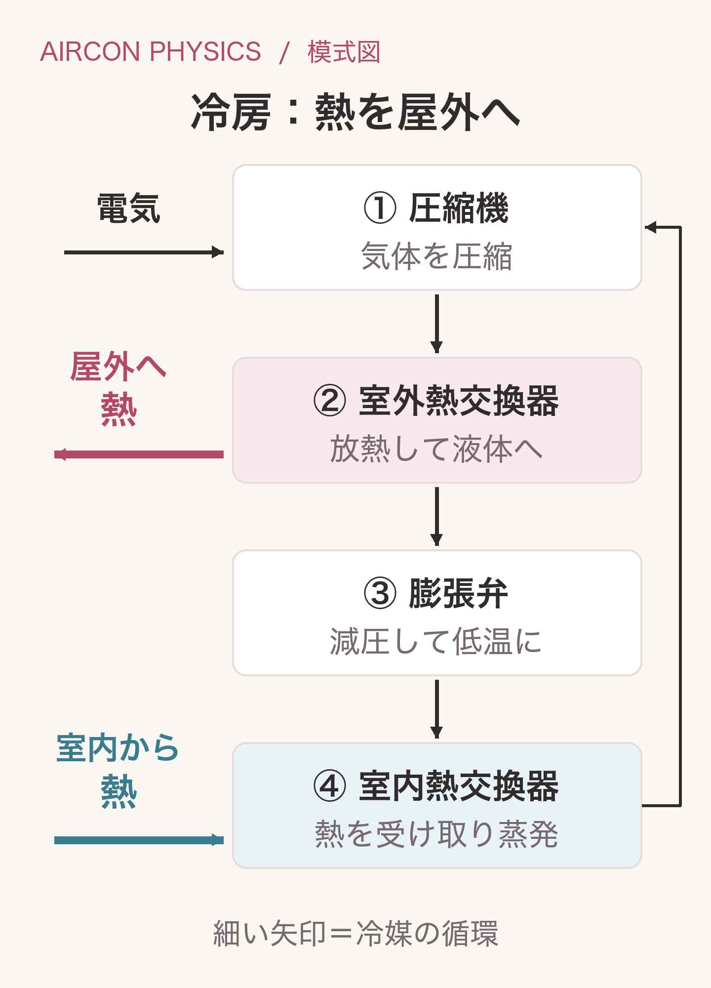 冷房の模式図。圧縮機、室外熱交換器、膨張弁、室内熱交換器の順に冷媒が循環し、室内から受け取った熱を屋外へ放出する。