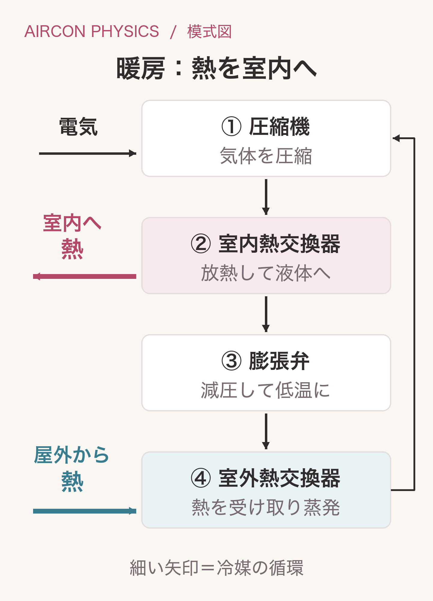 暖房の模式図。圧縮機、室内熱交換器、膨張弁、室外熱交換器の順に冷媒が循環する。屋外から熱を受け取り、圧縮機の仕事を加えて室内へ放出する。