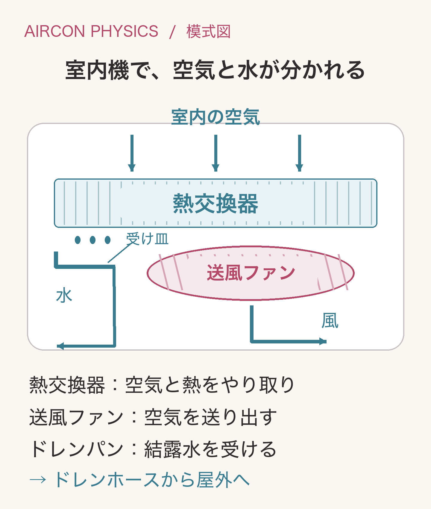 室内機の役割を示す模式図。熱交換器で空気を冷やし、送風ファンが風を送り出す。結露水はドレンパンで受け、ドレンホースから屋外へ流す。